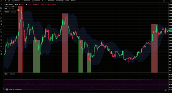 Day Trading Patterns You Can Use to Make Money With Stock Trading